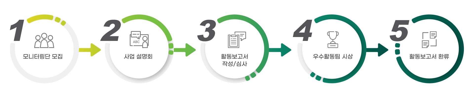 DU 전공교육과정 모니터링단 추진 흐름표